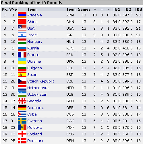 FINAL RESULTS OF THE TORINO CHESS OLYMPIAD 2006 